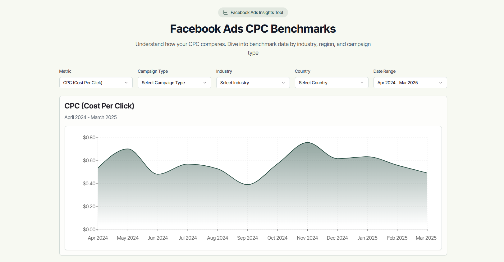 facebook ads benchmarks